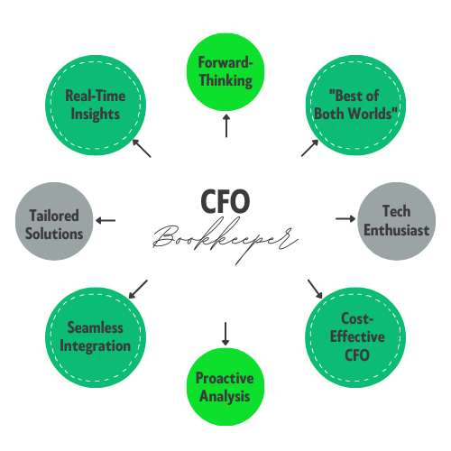 CFO Bookkeeper
